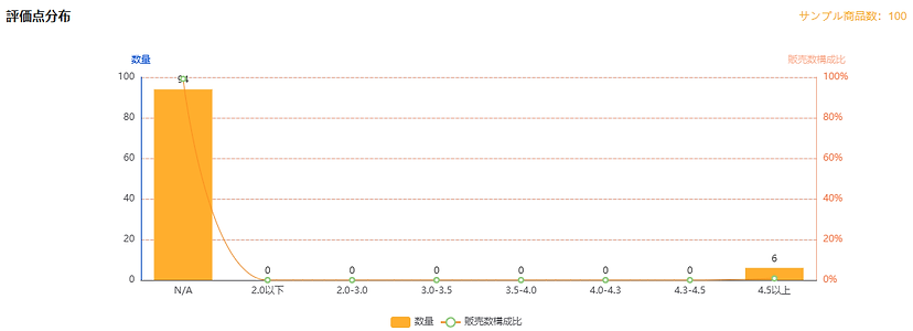 レビュー評価値分布