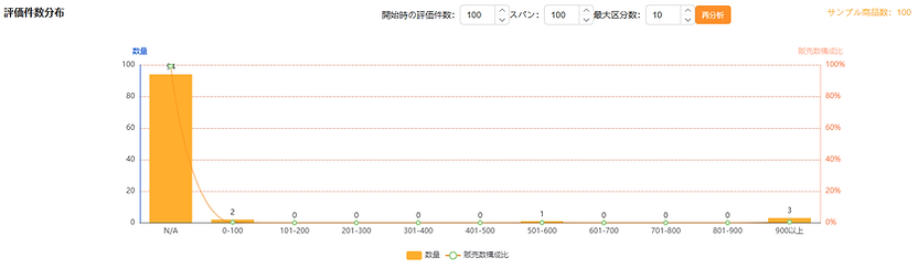 レビュー評価数分布