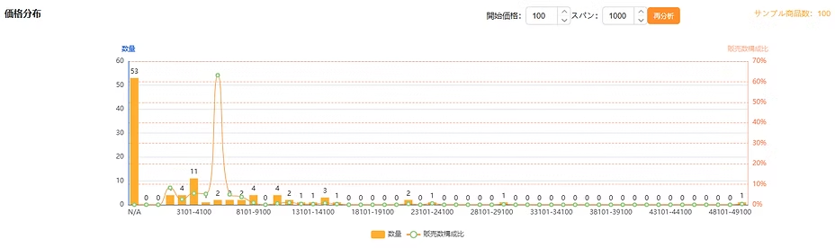 価格分布