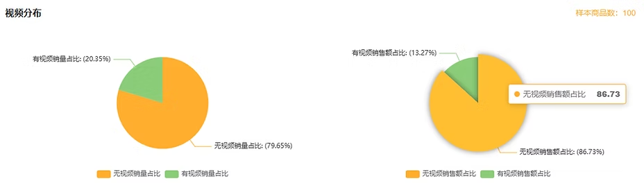 動画付き商品分布