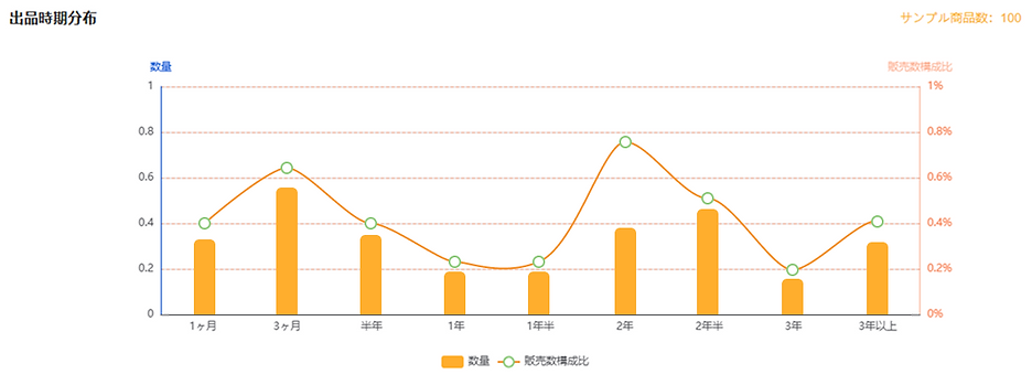 販売開始時期分布